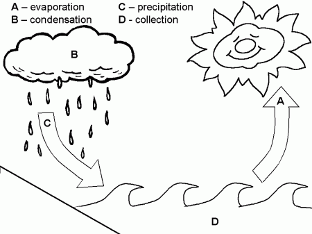 Water Cycle Coloring Pages | Bulbulk Com